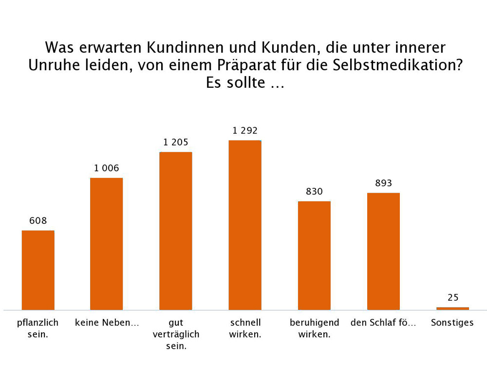 Was erwarten Kunden von einem Produkt gegen innere Unruhe