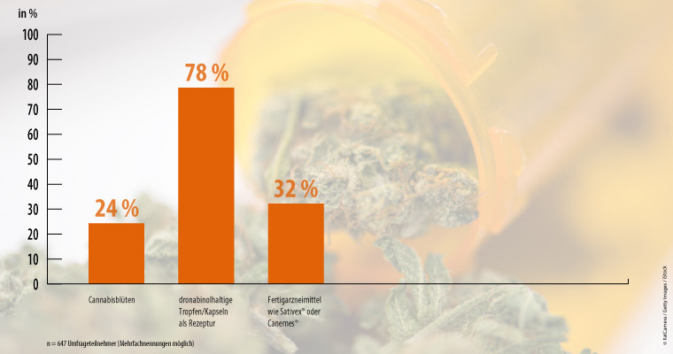 Cannabis Umfrage Welche Cannabinoide?