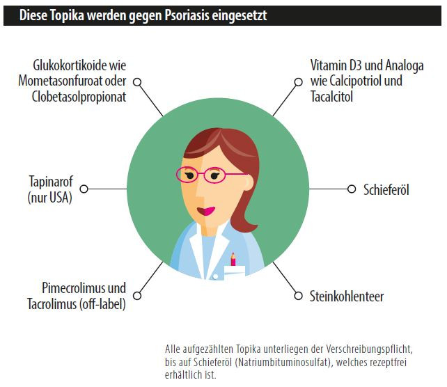 Grafik Topika Psoriasis