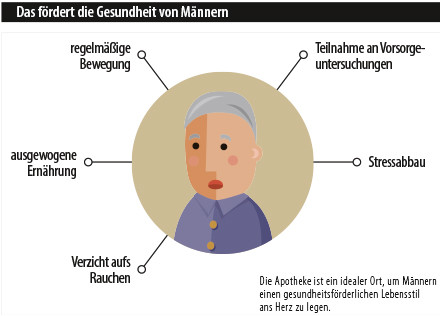 Männergesundheit Männergesundheit
