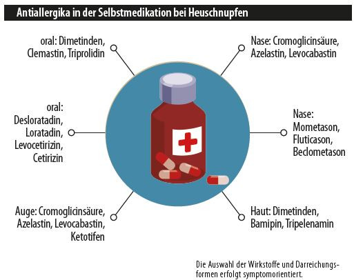 Grafik Antiallergika