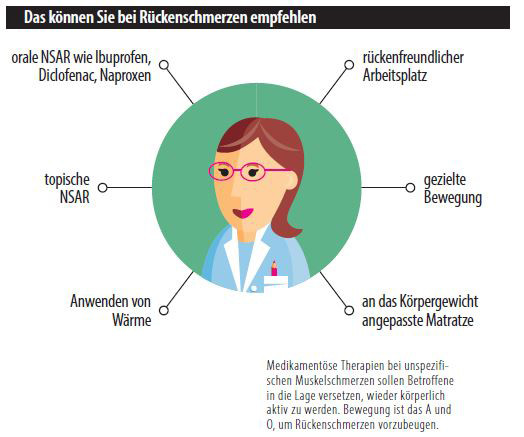Medikamentöse Therapien bei unspezifischen
Muskelschmerzen sollen Betroffene
in die Lage versetzen, wieder körperlich
aktiv zu werden. Bewegung ist das A und
O, um Rückenschmerzen vorzubeugen.