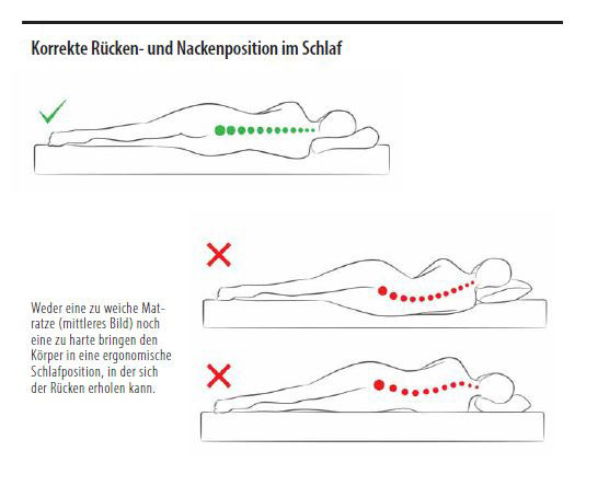 Weder eine zu weiche Matratze
(mittleres Bild) noch
eine zu harte bringen den
Körper in eine ergonomische
Schlafposition, in der sich
der Rücken erholen kann.