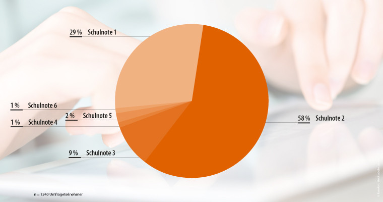 Bewerten Sie den Gesamteindruck mit Schulnoten (1-6).