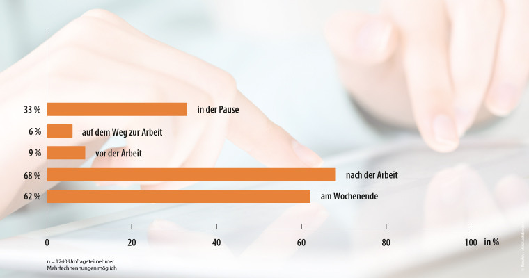 Wann würden Sie ein solches eTraining machen?