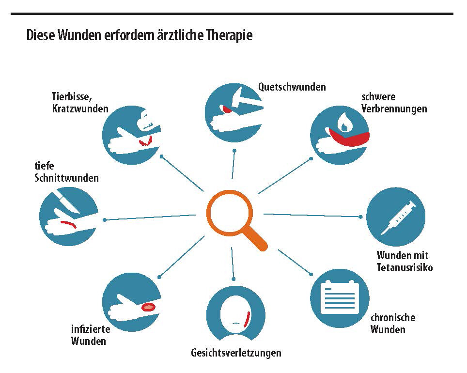Grafik: Diese Wunden erfordern ärztliche Therapie Grafik: Diese Wunden erfordern ärztliche Therapie