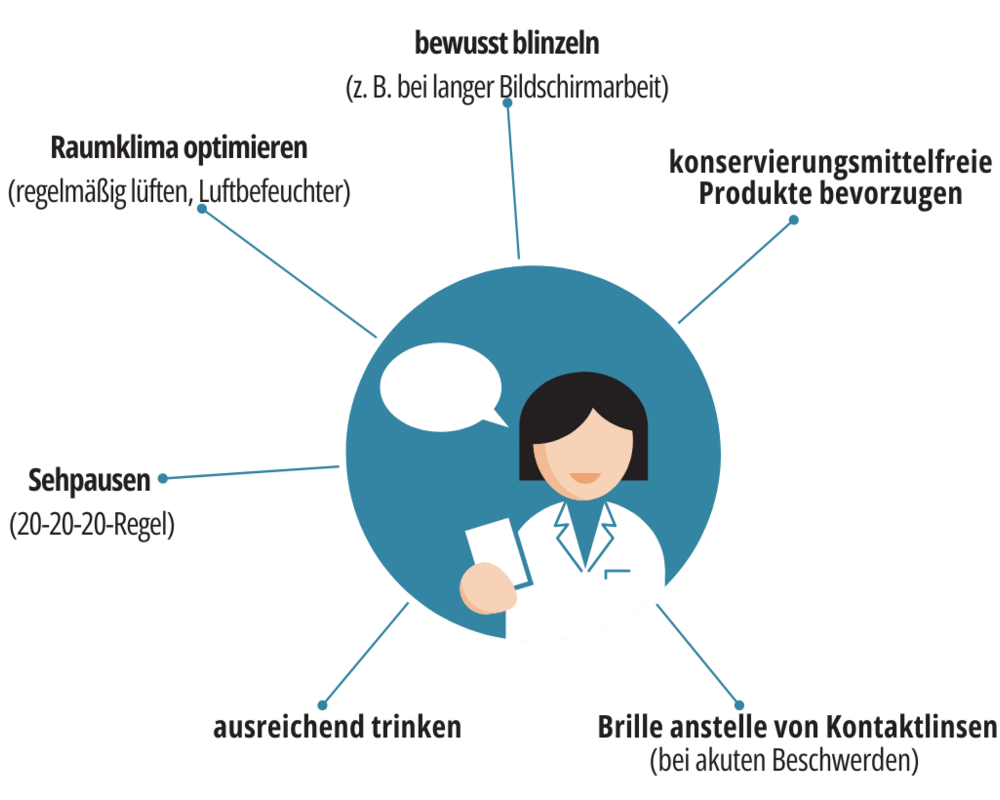 Grafik: Beratungstipps Trockenes Auge