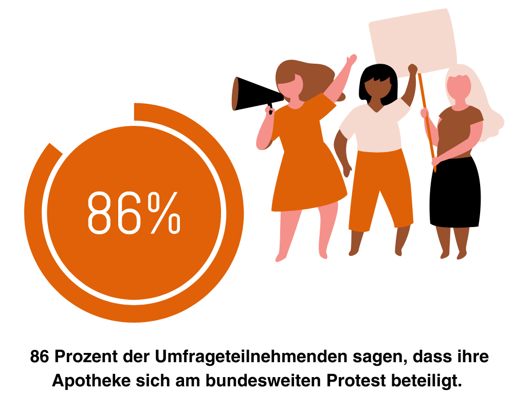 86 Prozent der Umfrageteilnehmenden sagen, dass ihre Apotheke sich am bundesweiten Protest beteiligt