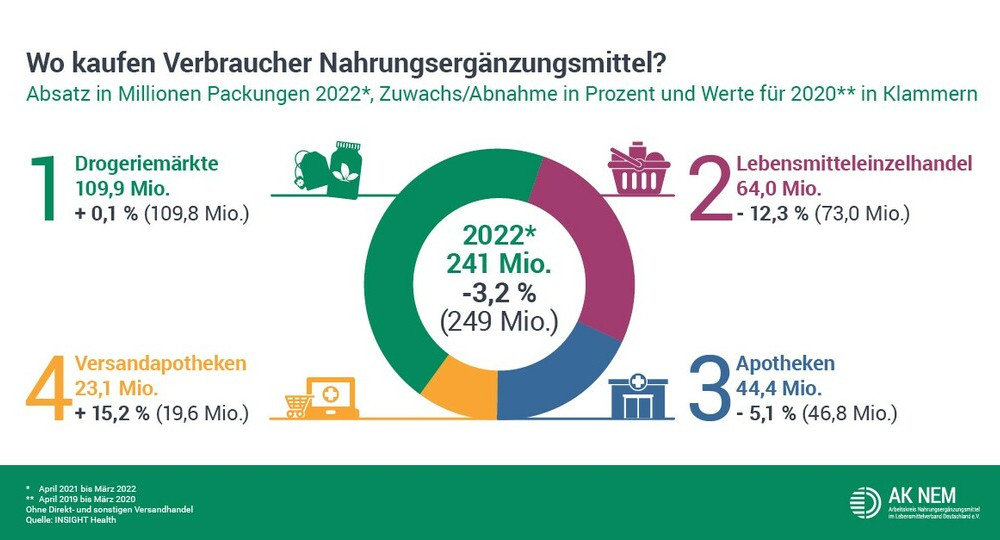 Grafik: Absatz NEM Grafik: Absatz NEM