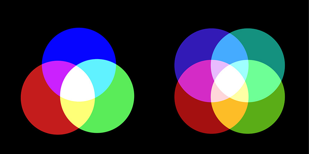 Abbildung: Links herkömmliches Display mit den Grundfarben Rot, Grün und Blau, rechts neu entwickeltes Display mit der vierten Farbe Cyan. 