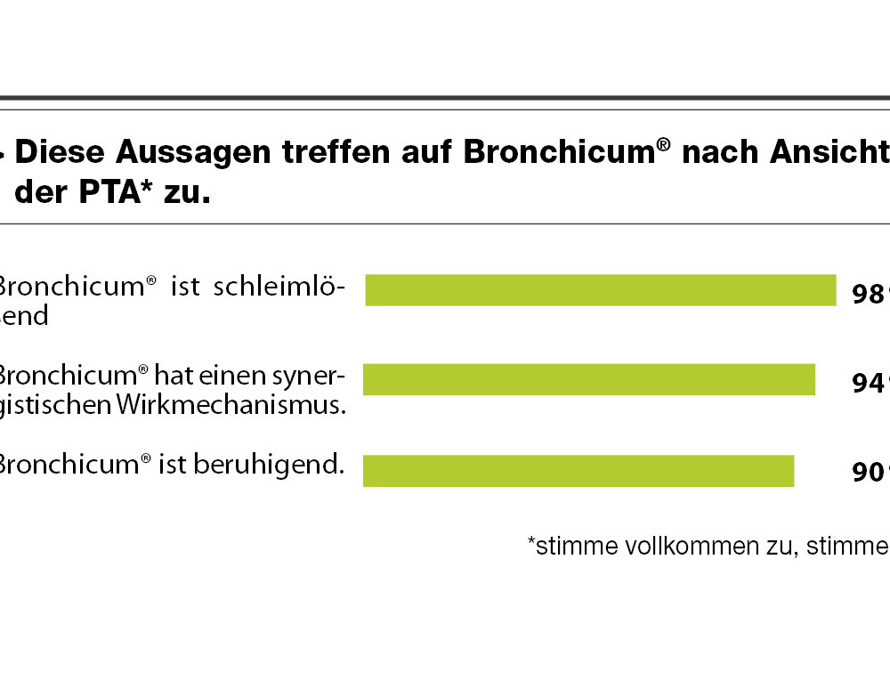 Diese Aussagen treffen auf Bronchicum<sup>®</sup> nach Ansicht der PTA zu. Diese Aussagen treffen auf Bronchicum<sup>®</sup> nach Ansicht der PTA zu.