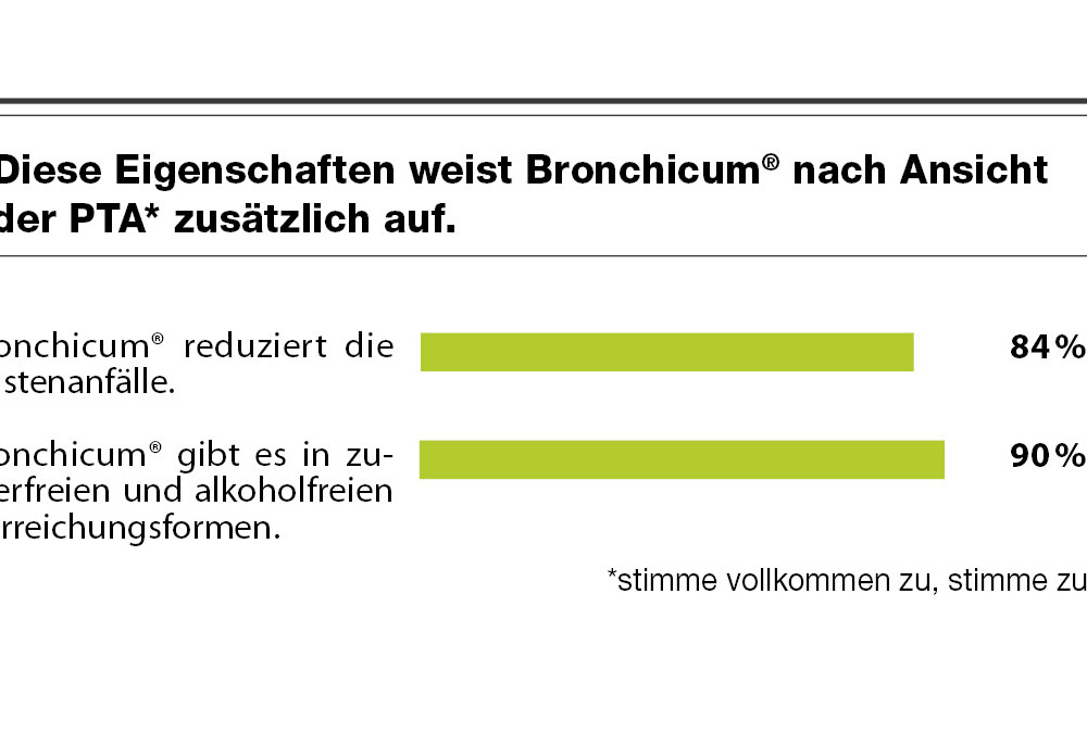 Diese Eigenschaften weist Bronchicum® nach Ansicht der PTA zusätzlich auf. Diese Eigenschaften weist Bronchicum® nach Ansicht der PTA zusätzlich auf.