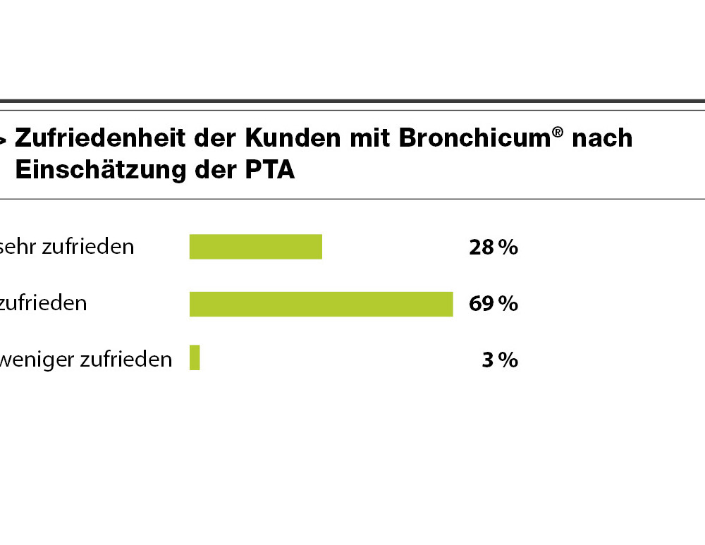 Zufriedenheit der Kunden mit Bronchicum® nach Einschätzung der PTA. Zufriedenheit der Kunden mit Bronchicum® nach Einschätzung der PTA.