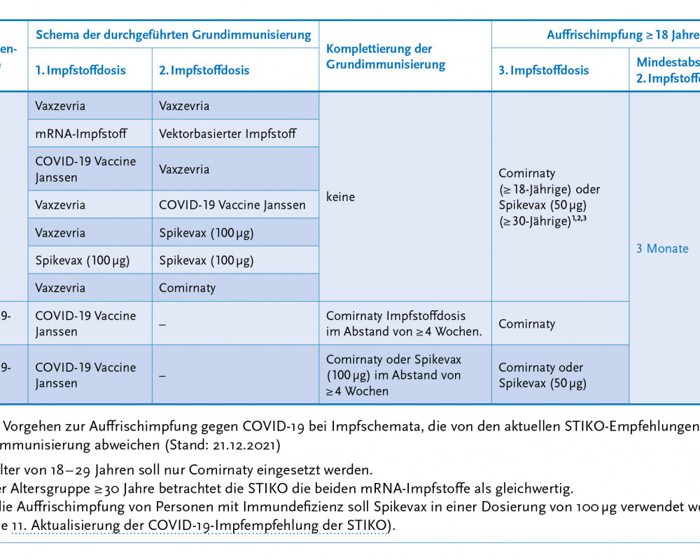 Vorgehen zur Auffrischimpfung gegen COVID-19 bei Impfschemata, die von den aktuellen STIKO-Empfehlungen zur
Grundimmunisierung abweichen (Stand: 21.12.2021)