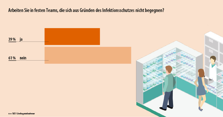 Arbeiten Sie in festen Teams, die sich aus Gründen des Infektionsschutzes nicht begegnen?