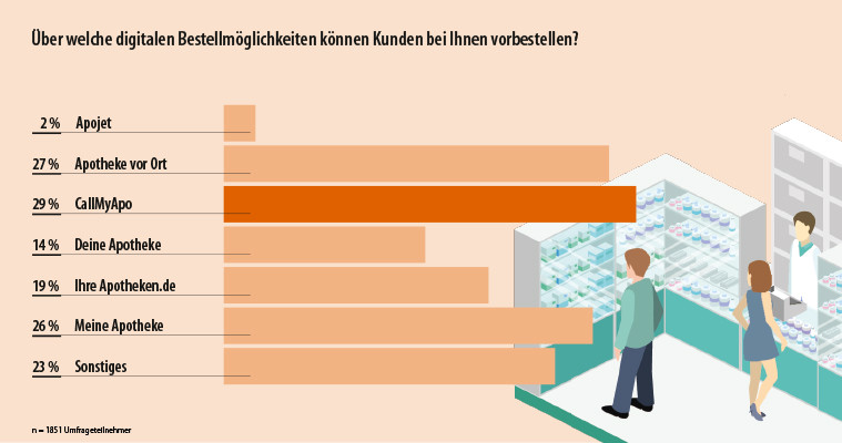 Über welche digitalen Bestellmöglichkeiten können Kunden bei Ihnen vorbestellen?