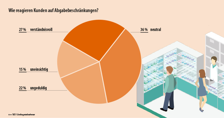 Wie reagieren Kunden auf Abgabebeschränkungen?
