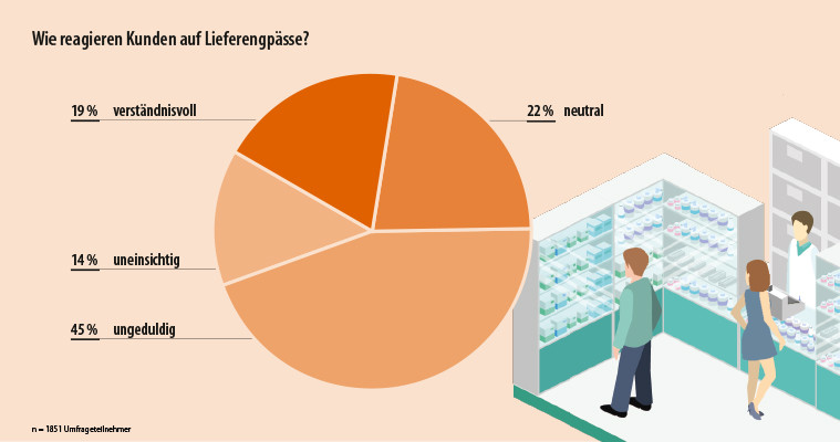 Wie reagieren Kunden auf Lieferengpässe?