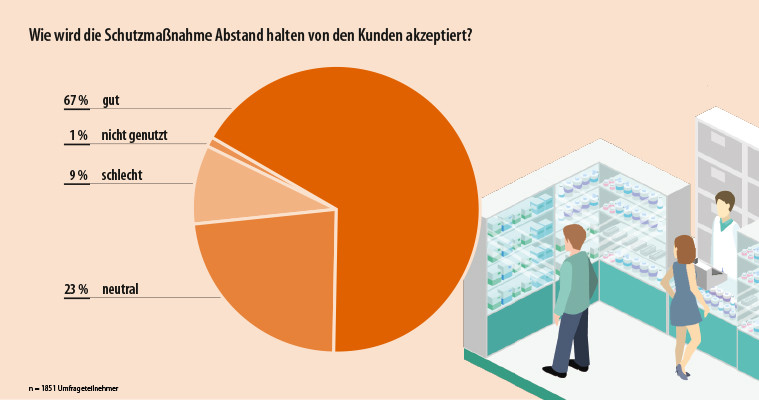 Abstand halten: Wie wird die Schutzmaßnahme von den Kunden akzeptiert?

