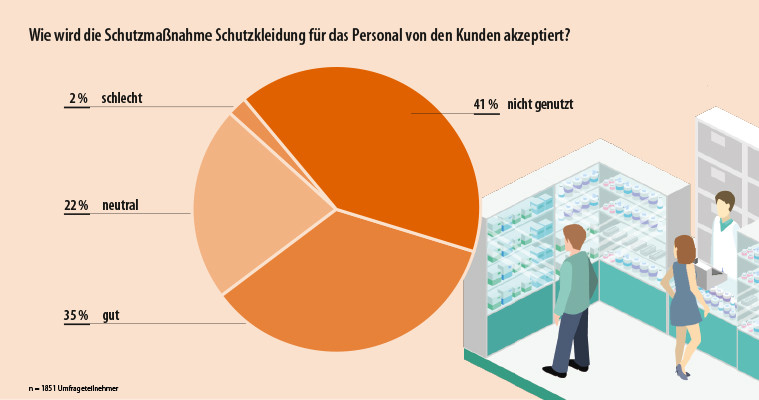 Wie wird die Schutzkleidung beim Apothekenpersonal als Schutzmaßnahme von den Kunden akzeptiert.