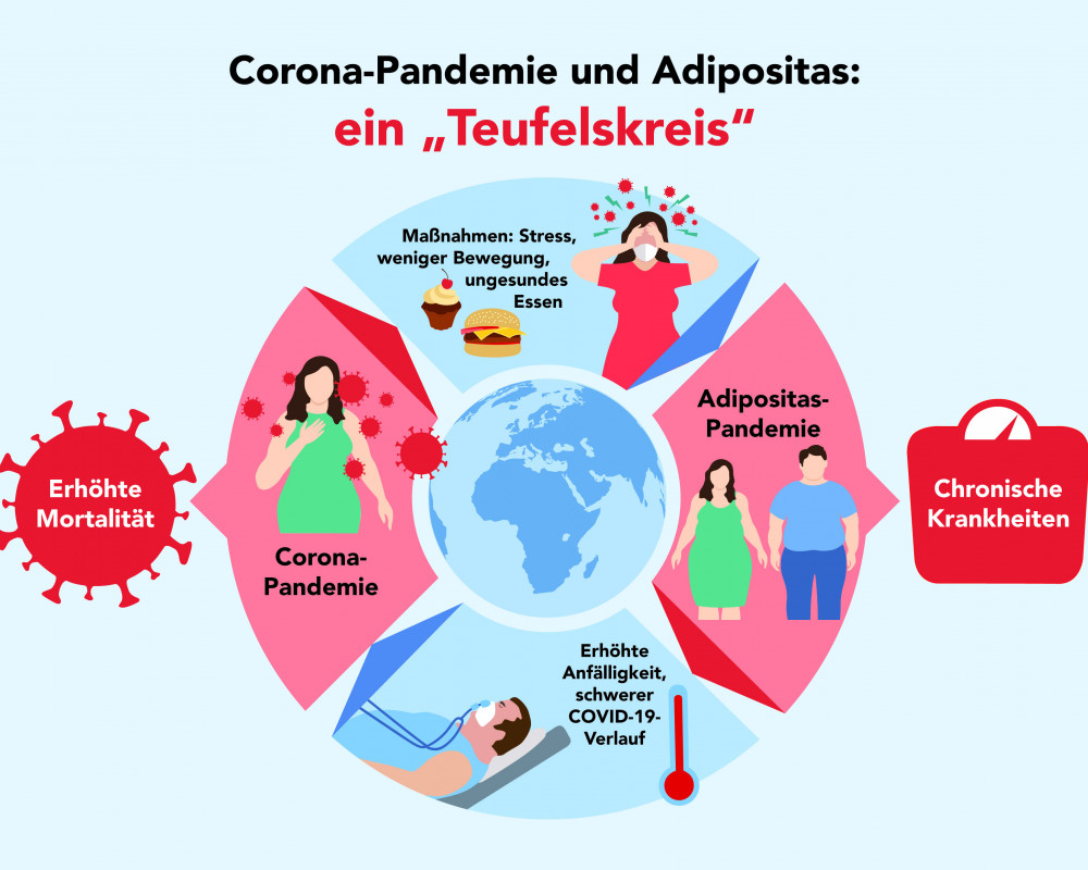 Grafik "Corona-Pandemie und Adipositas: ein Teufelskreis"