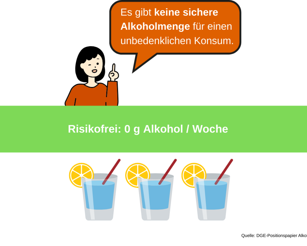 DGE-Kernaussage: Es gibt keine sichere Alkoholmenge für einen unbedenklichen Konsum.