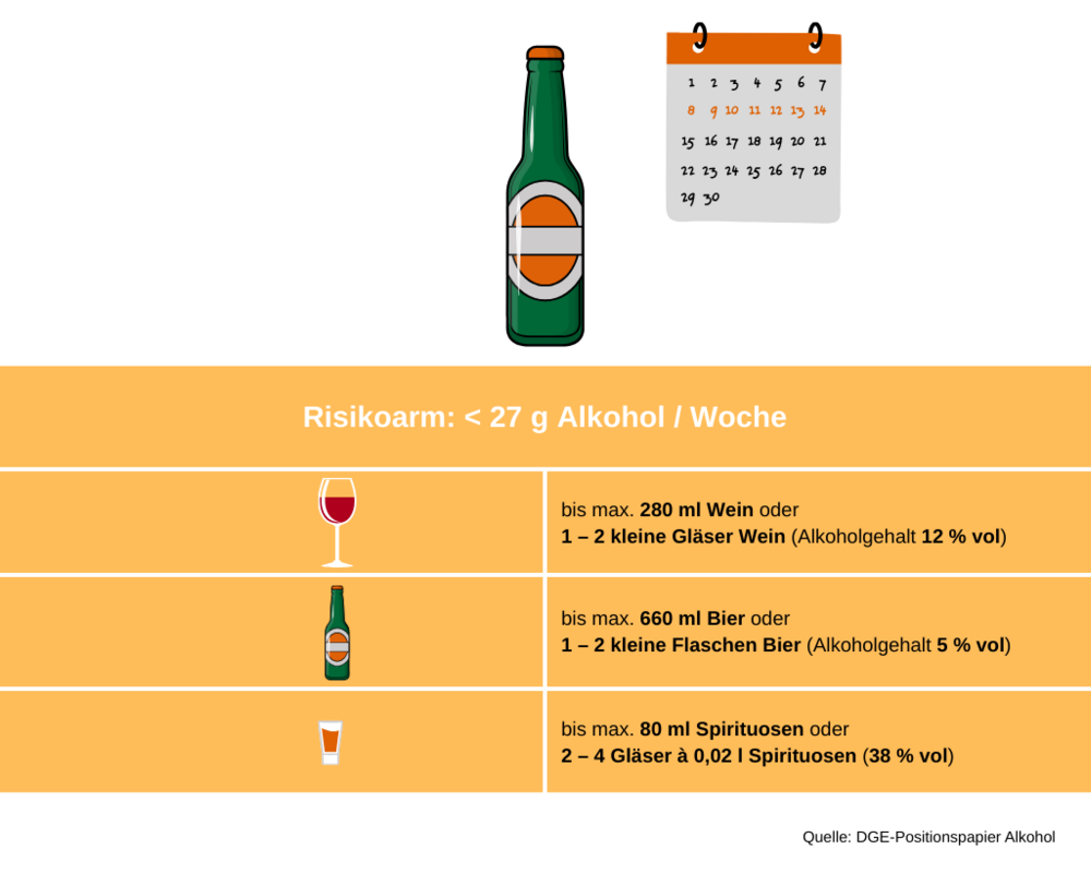 Risikoarm: < 27 g Alkohol / Woche