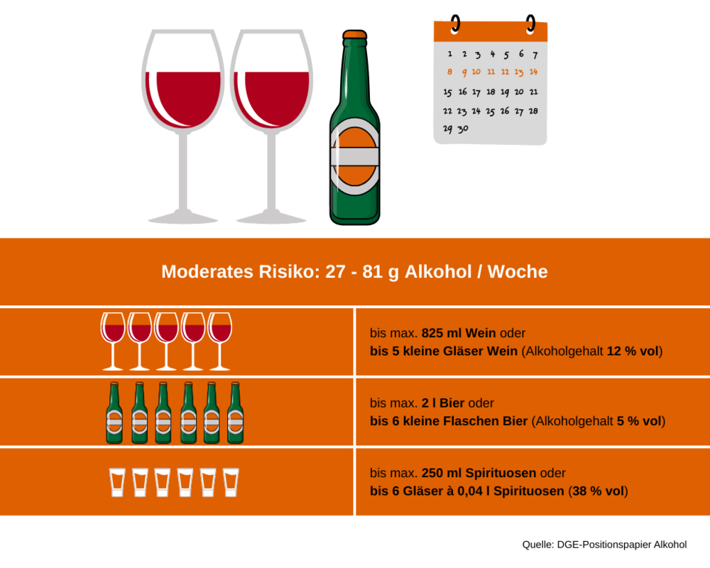 Moderates Risiko: 27 - 81 g Alkohol / Woche
