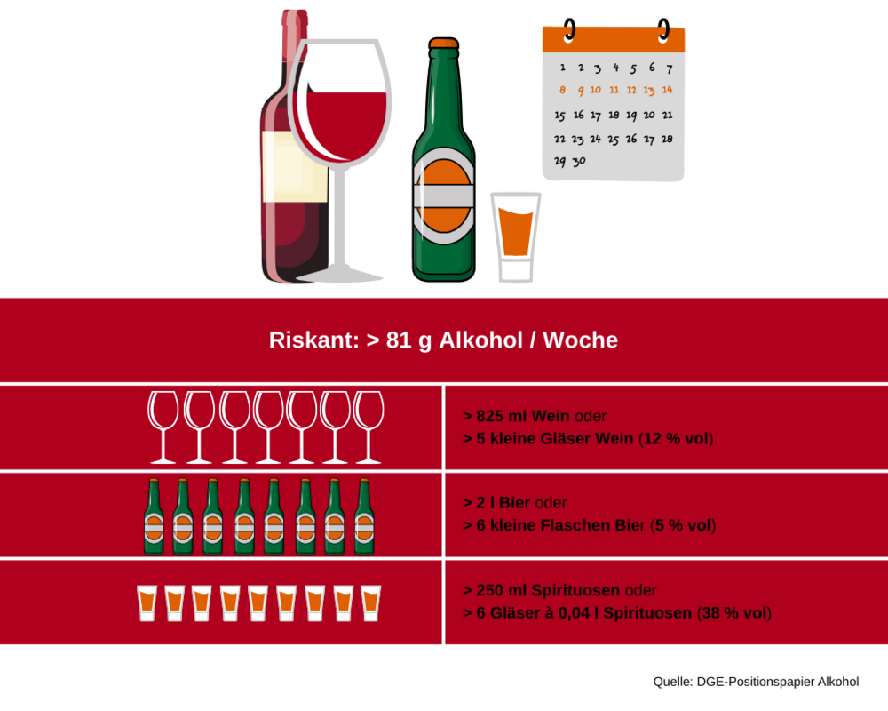 Riskant: > 81 g Alkohol / Woche
