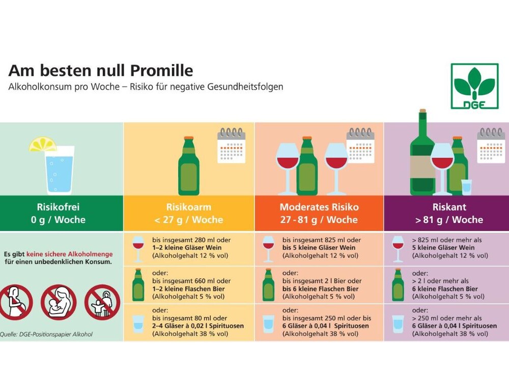 Abb.: Risiko für negative Gesundheitsfolgen in Abhängigkeit vom Alkoholkonsum – welche Mengen sind als risikoarm, mit einem moderaten Risiko sowie als riskant anzusehen?