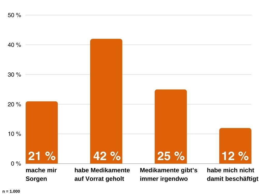 Grafik: Sorgen um Lieferengpässe