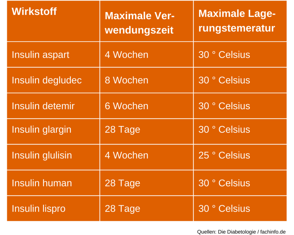 Tabelle Insulin richtig lagern