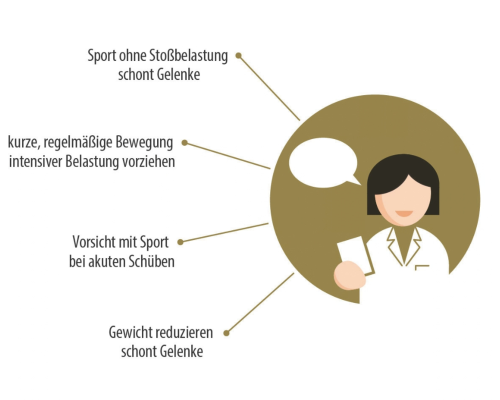 Grafik: Beratung bei Arthritis