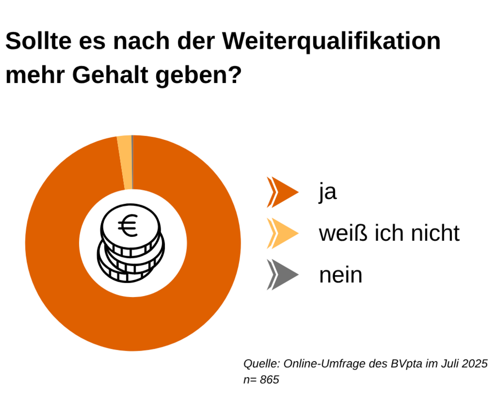 Sollte es nach der Weiterqualifikation mehr Gehalt geben?