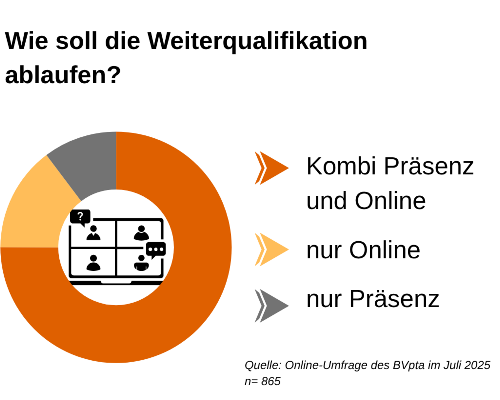 Wie soll die Weiterqualifikation ablaufen?