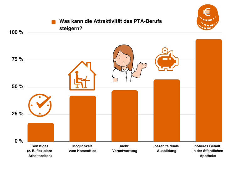 Grafik: Umfrageergebnis PTA Beruf attraktiv