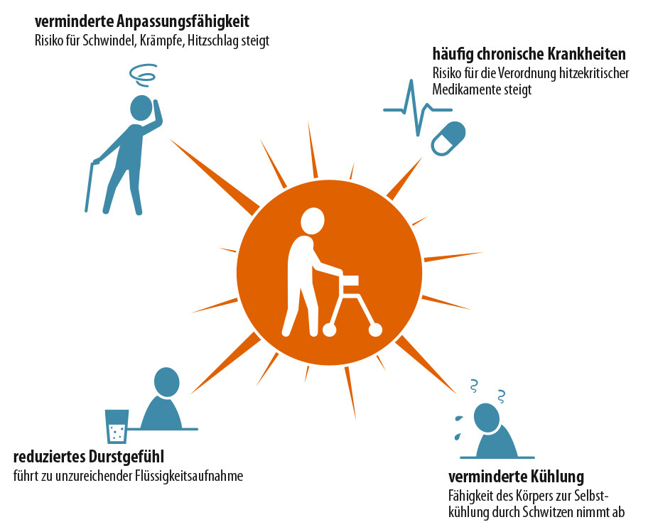 06pta_TT_Klima_Senioren_Grafik 06pta_TT_Klima_Senioren_Grafik