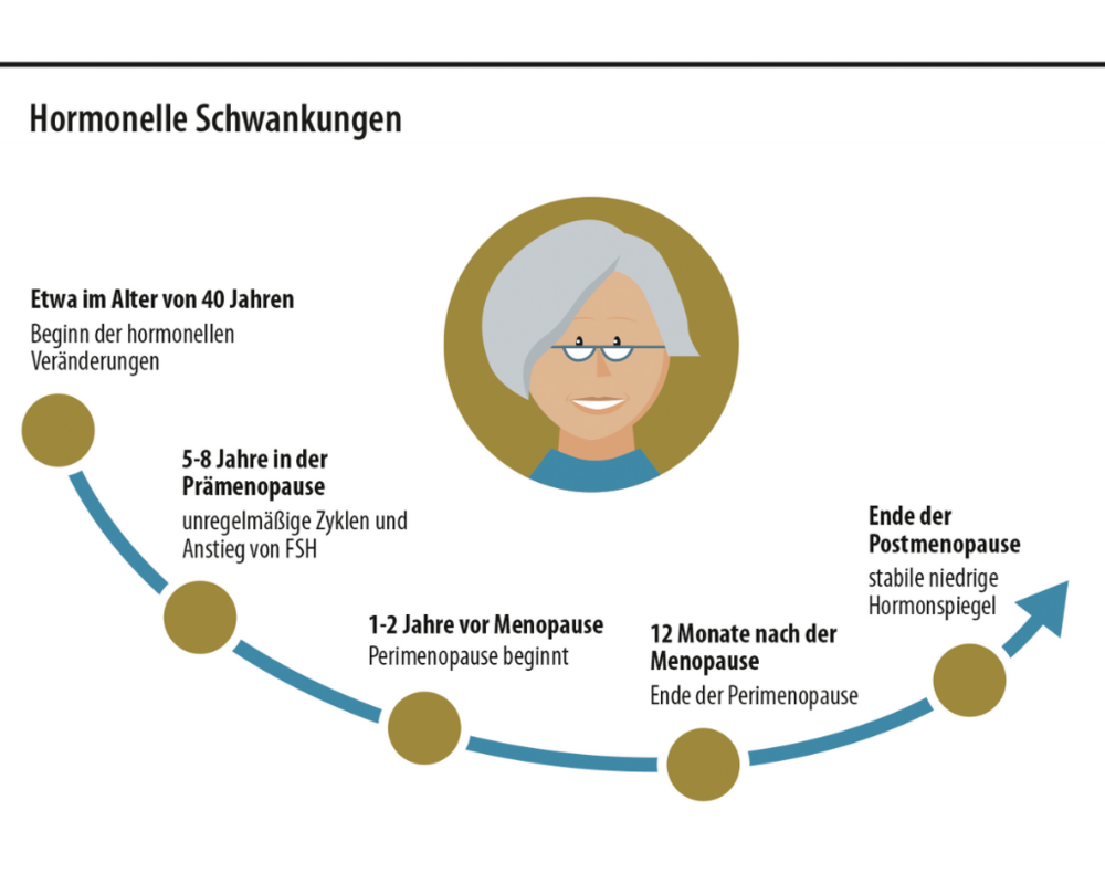 Grafik zu hormonellen Schwankungen