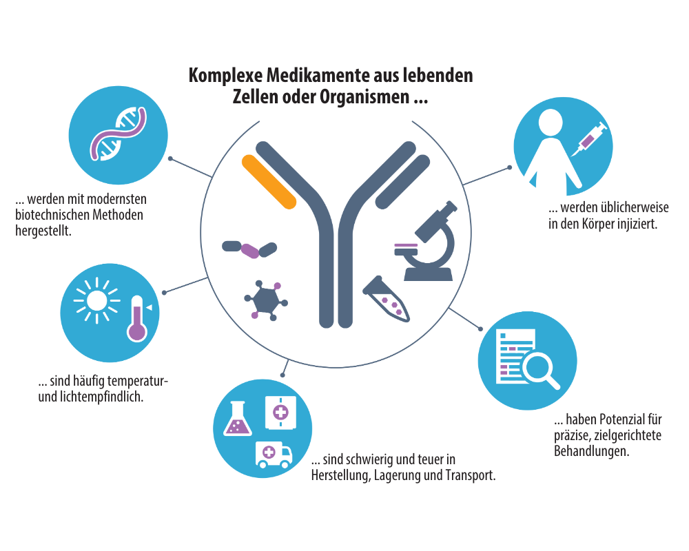Besonderheiten von Biologicals