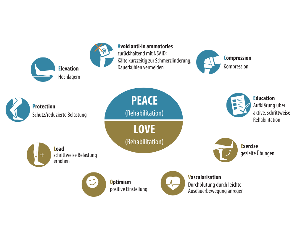 Grafik: Das PEACE & LOVE-Prinzip