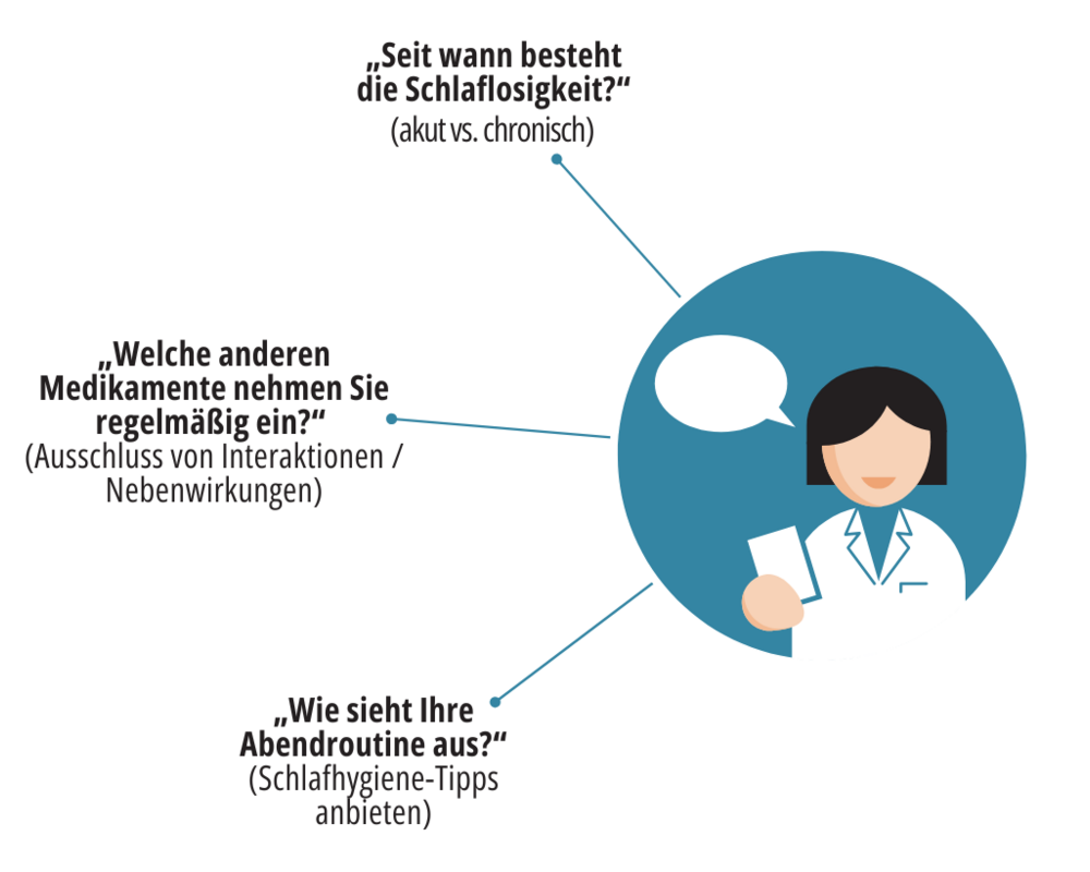 Grafik: Fragen im Beratungsgespräch
