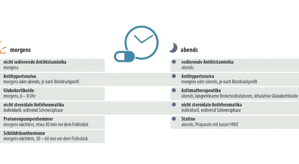 Grafik: Empfohlene Einnahmezeitpunkte für Chronopharmaka
