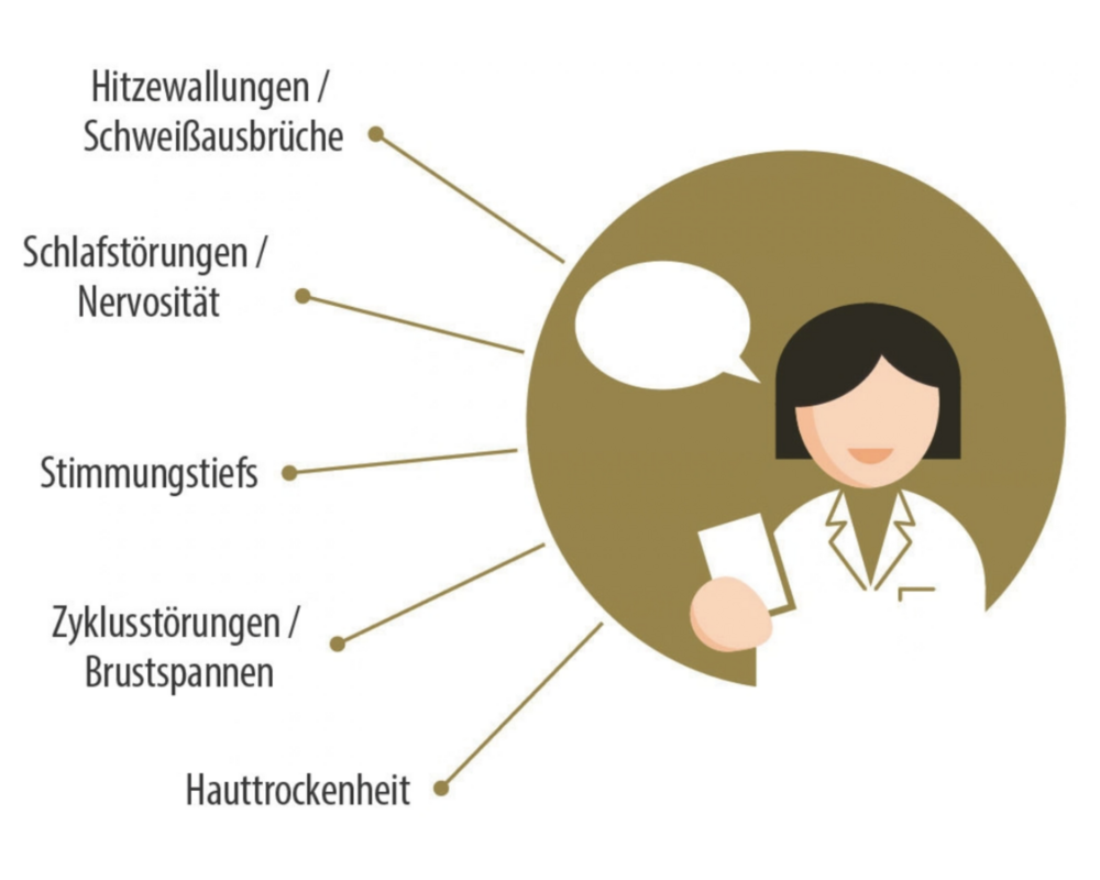 Grafik: Typische Beschwerden in den Wechseljahren