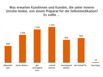 Was erwarten Kunden von einem Produkt gegen innere Unruhe