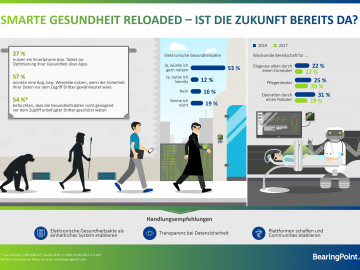 Infografik: Smarte Gesundheit Reloaded - Ist die Zukunft bereits da