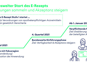 Übersicht der gematik zum bundesweiten Start des E-Rezepts