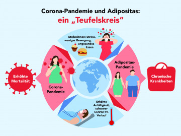Grafik "Corona-Pandemie und Adipositas: ein Teufelskreis"