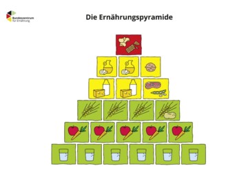 Ernährungspyramide