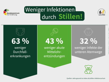 Grafik „Weniger Infektionen durch Stillen““