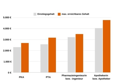 Vergleich der Gehälter in den Berufsgruppen PKA, PTA, Pharmazieingenieur, Apothekerin